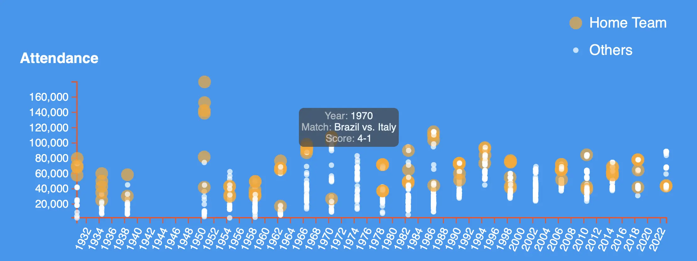 Animated Data Exploration